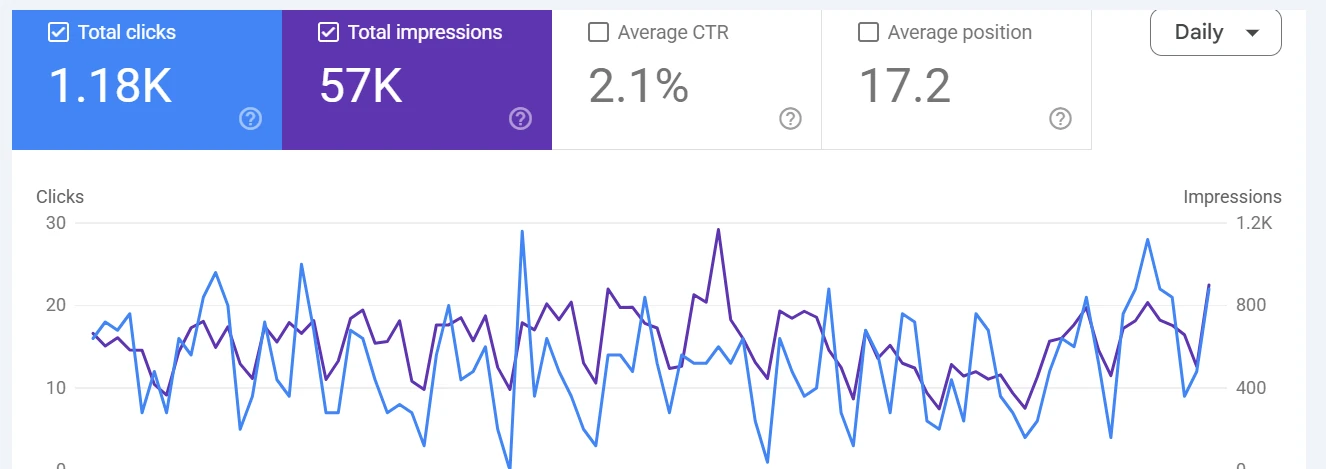 Google Search Console performance report for Aspley Family Medical Practice