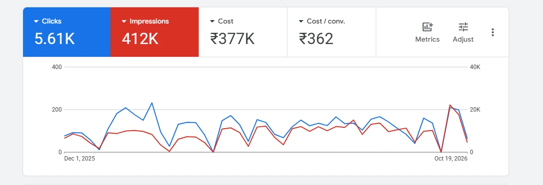 Google Ads account overview for Dockside Medical Hub, 1 Dec 2025 – 19 Oct 2026