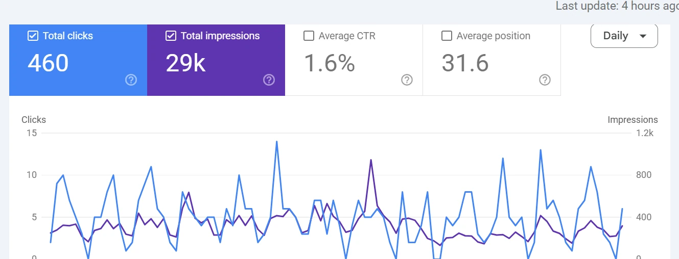 Google Search Console performance report for Dockside Medical Hub