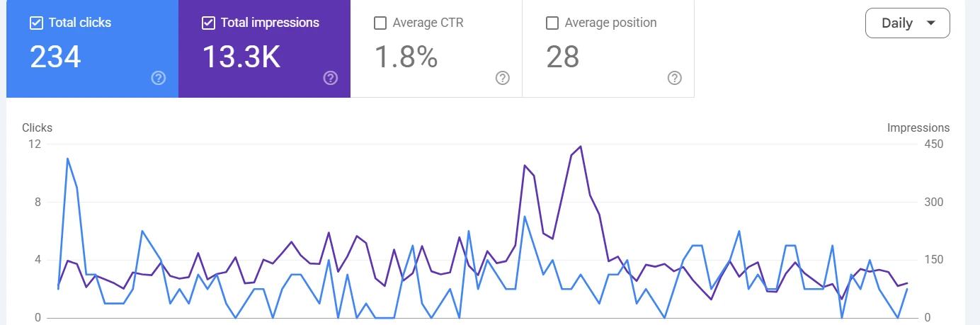 Google Search Console performance report for Whitlin LLC